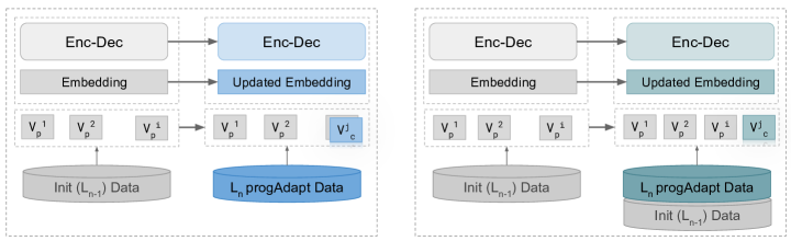 Dynamic vocabulary transfer: encoder-decoder parameters carried over while the embedding vocabulary is extended