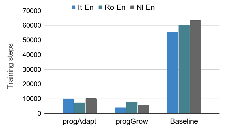 Training steps needed: progAdapt and progGrow require far fewer steps than the from-scratch baseline