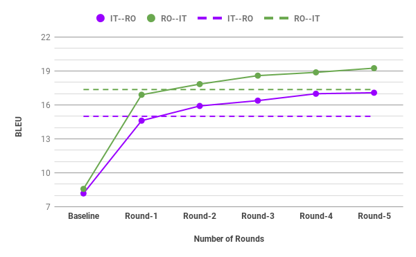 BLEU on Italian-Romanian zero-shot directions improving over five self-training rounds