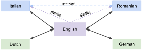 Zero-shot and pivoting directions in a multilingual model bridging through English
